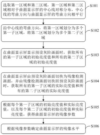 曲面显示屏的残像检测方法、装置及系统与流程