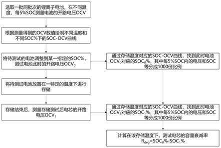 一种快速评估存储中电池容量衰减率的方法与流程