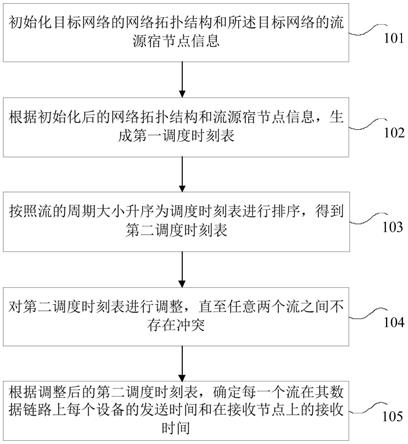 基于时间敏感的虚拟电厂通信业务流量调度方法及装置与流程