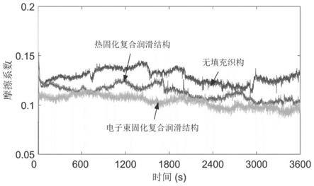 一种基于电子束固化的滑动轴承复合润滑结构加工方法