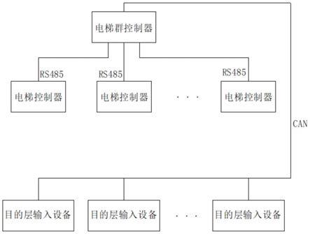 电梯目的层群控系统的制作方法