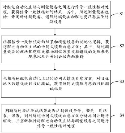 馈线自愈的投运测试和运维管理方法、系统、设备和介质与流程