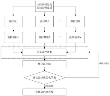 一种减少黄烟排放时间的方法与流程