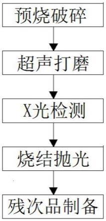 一种铁氧体材料的制备方法