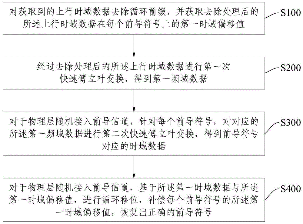 一种5G上行物理层信道的处理方法、装置、设备及产品与流程