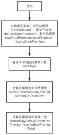 一种基于多保司的流量分配方法与流程