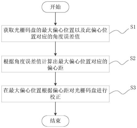 一种圆光栅编码器的偏心校正方法与流程