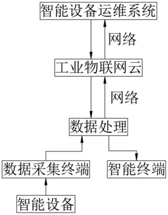 一种基于工业物联网的设备运维系统的制作方法