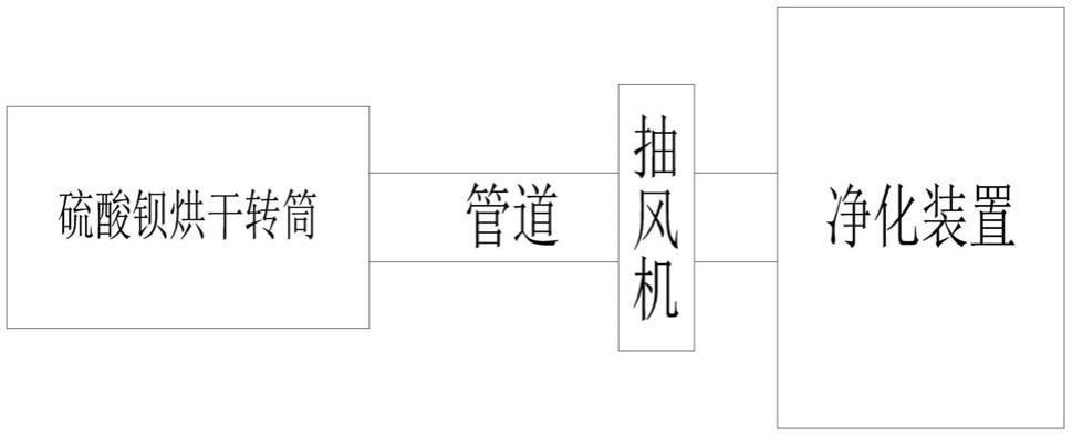 一种硫酸钡烘干转筒排气装置的制作方法