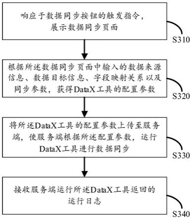 一种基于DataX的数据同步方法及装置、电子设备、存储介质与流程