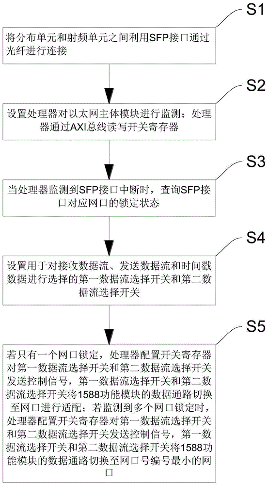 一种在射频单元上实现同步面在网口间可切换的方法与流程