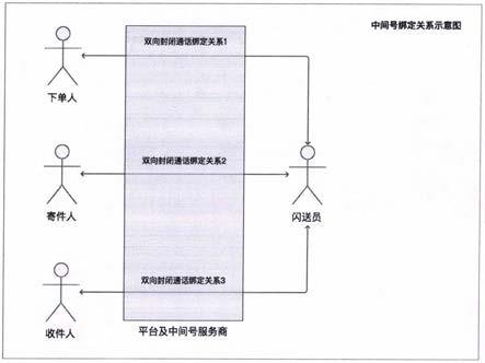 一种通过中间号码保护双方真实号码隐私的方法与流程