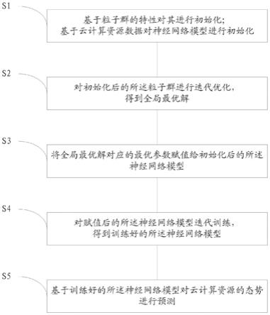 一种基于变异粒子群的云计算资源态势预测方法及系统