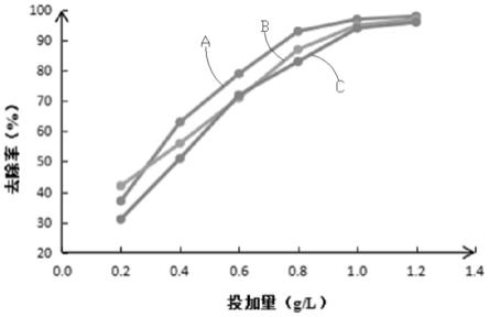 一种生物基两性复合净水剂及其制备方法和应用与流程