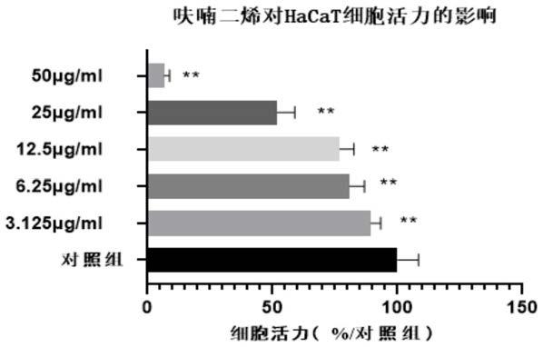 呋喃二烯在制备治疗银屑病药物中的应用和治疗银屑病的药物的制作方法