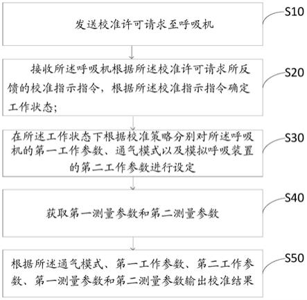 呼吸机自动计量校准方法、装置及存储介质与流程