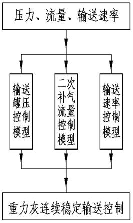 一种高炉重力灰连续稳定输送的控制方法与流程