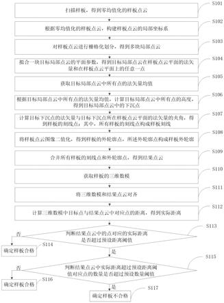 一种飞机样板缺陷检测方法及装置