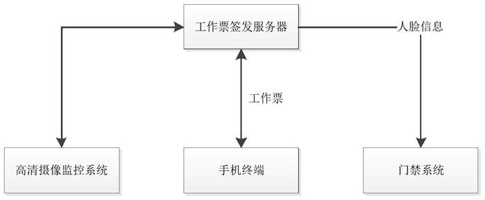 一种电子工作票的控制系统的制作方法