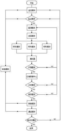 数据用于连接管控员的高移速交通工具云呼叫方法与流程