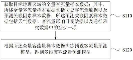 预测模型训练、数据预测方法、装置、设备及存储介质与流程