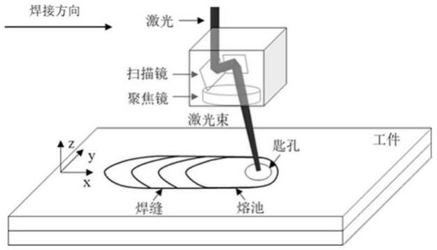 基于折线扫描轨迹控制激光搭接焊飞溅的方法及系统