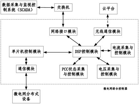 一种微电网综合控制器