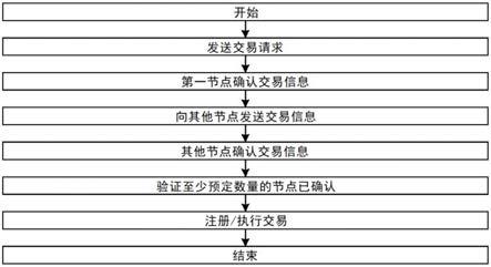 用于执行电子交易的方法和系统与流程