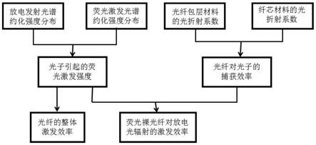 一种光电测量系统的荧光光纤激发效率计算方法与流程