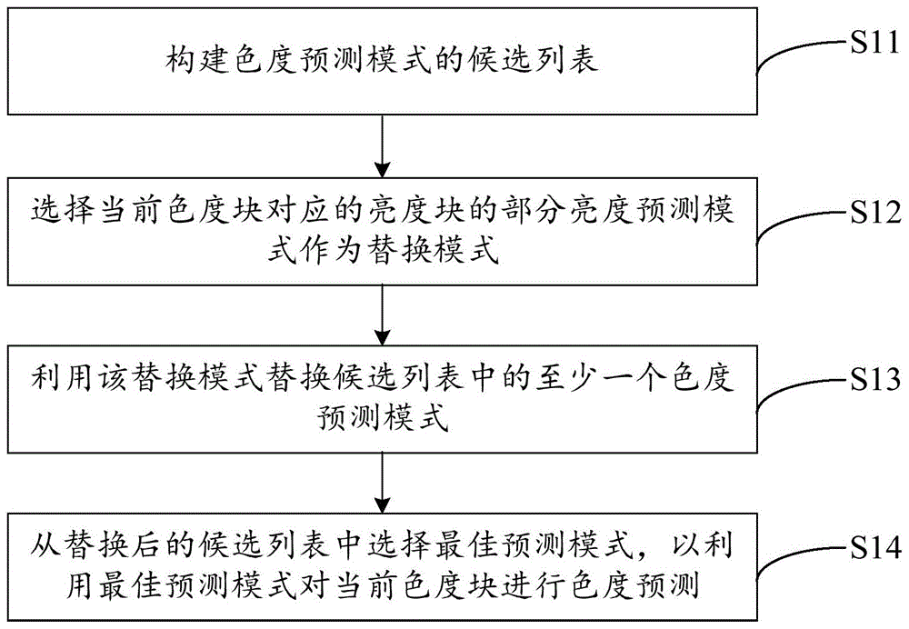 帧内色度预测模式的选择方法、图像处理设备及存储设备与流程