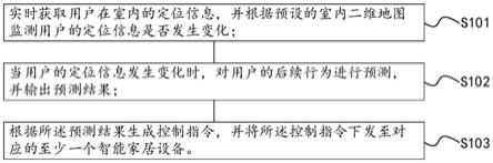 基于室内定位的智能家居设备控制方法、装置和系统