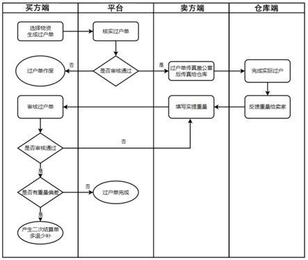 一种在线钢材过户管理方法及系统与流程