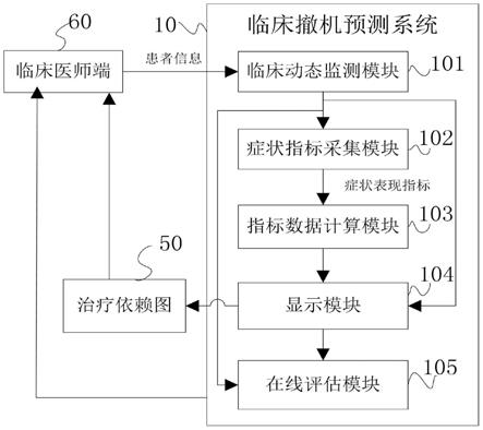 一种临床撤机预测系统及其方法