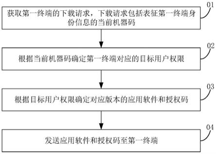 软件管理方法、系统和存储介质与流程