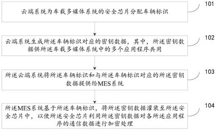 一种车载多媒体系统的密钥管理方法及装置与流程