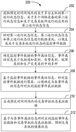 监控交易系统运行状态的方法、设备和存储介质与流程