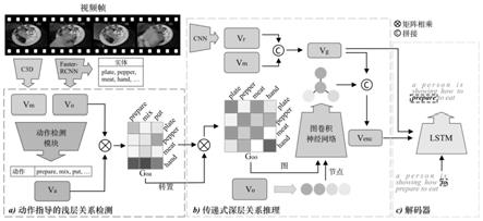 一种基于传递式视觉关系检测的视频描述生成方法与流程