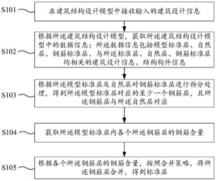 一种建筑结构钢筋层设计方法、装置、电子设备及介质与流程