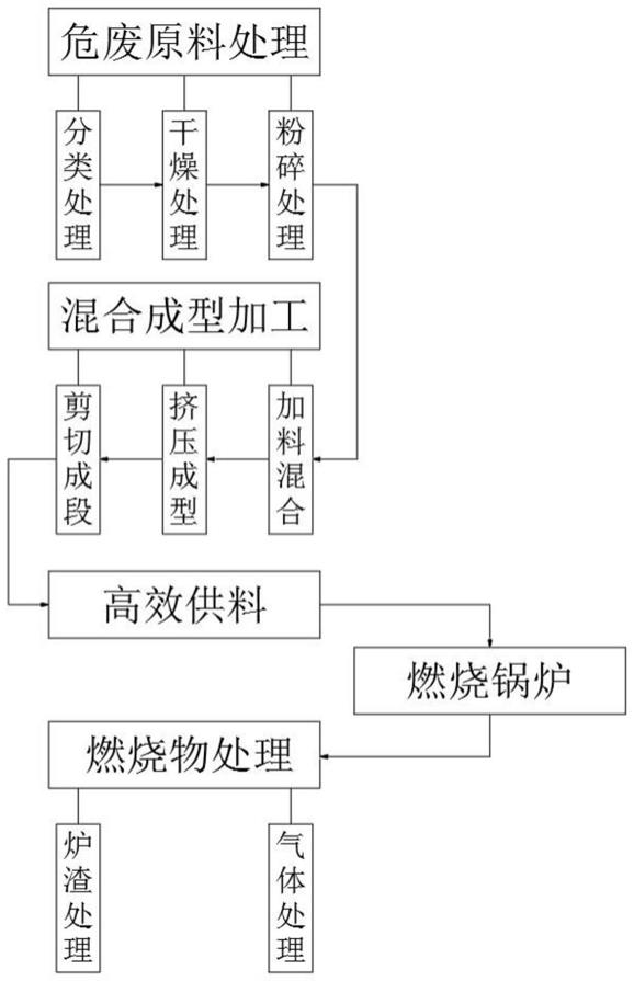 危险废物进行工业窑炉协同处置方法与装备与流程