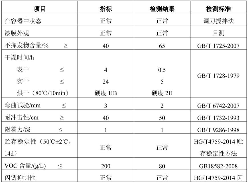 一种水性环氧涂料及其制备方法与流程