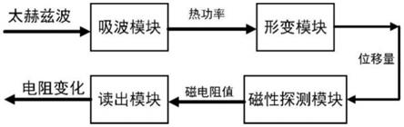 一种太赫兹焦平面成像探测器、成像系统及成像方法与流程