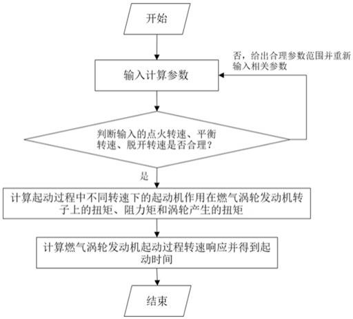 一种燃气涡轮发动机地面起动加速时间计算方法与流程