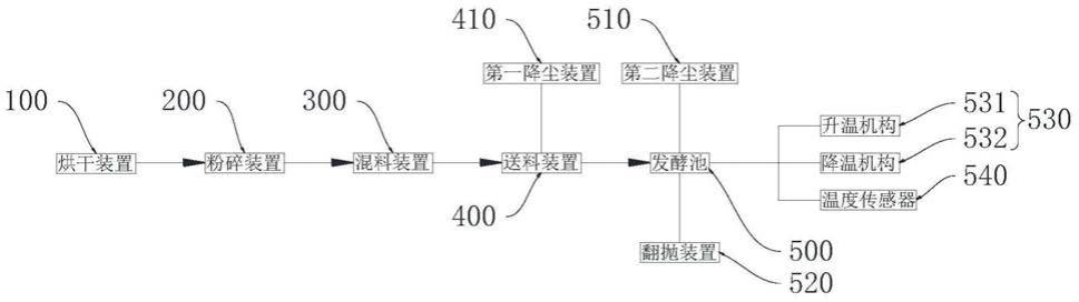 一种自动化降尘有机肥生产线及有机肥生产车间的制作方法