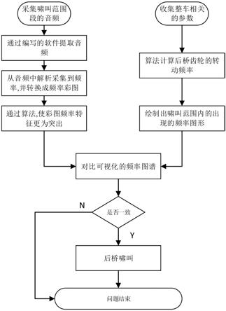 一种快速识别驱动桥啸叫的方法与流程