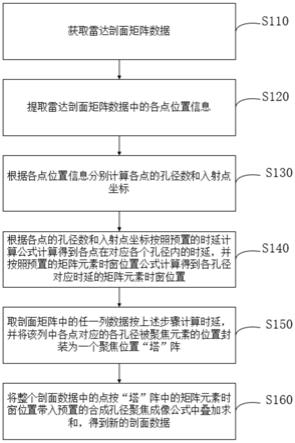 一种车载式探地雷达合成孔径聚焦成像方法