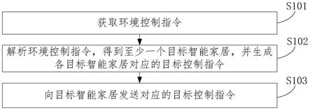 智能家居的控制方法与流程