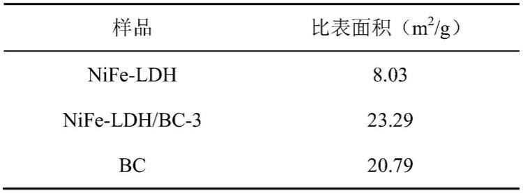 一种改性镍铁层状双氢氧化物复合纳米光催化剂的制备方法