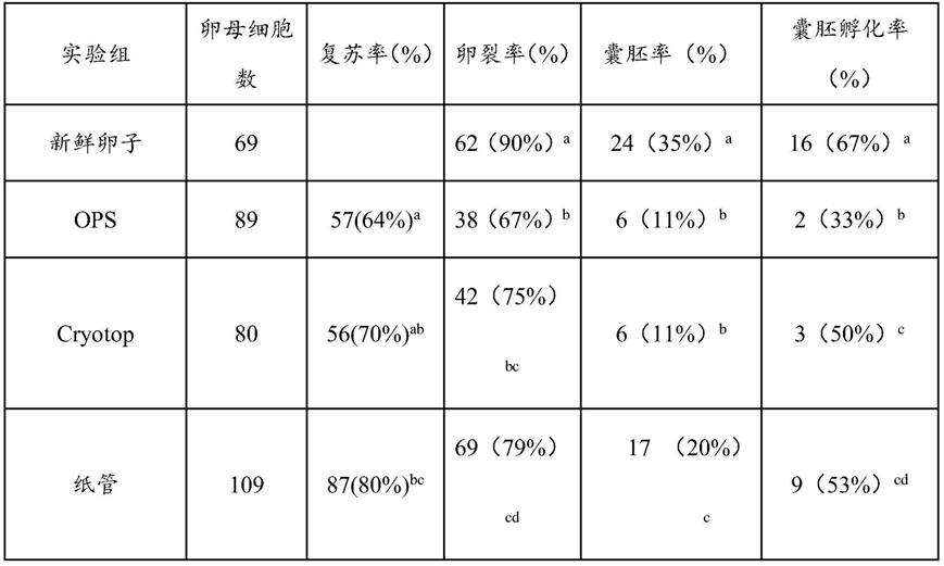 一种卵母细胞和胚胎玻璃化冷冻载体及方法与流程