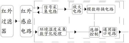 一种集成温度信号采集的数字化热释电红外传感器的制作方法