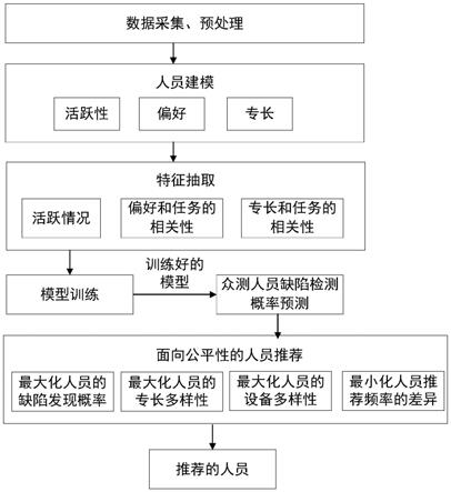 面向公平性的众包测试人员推荐方法及装置